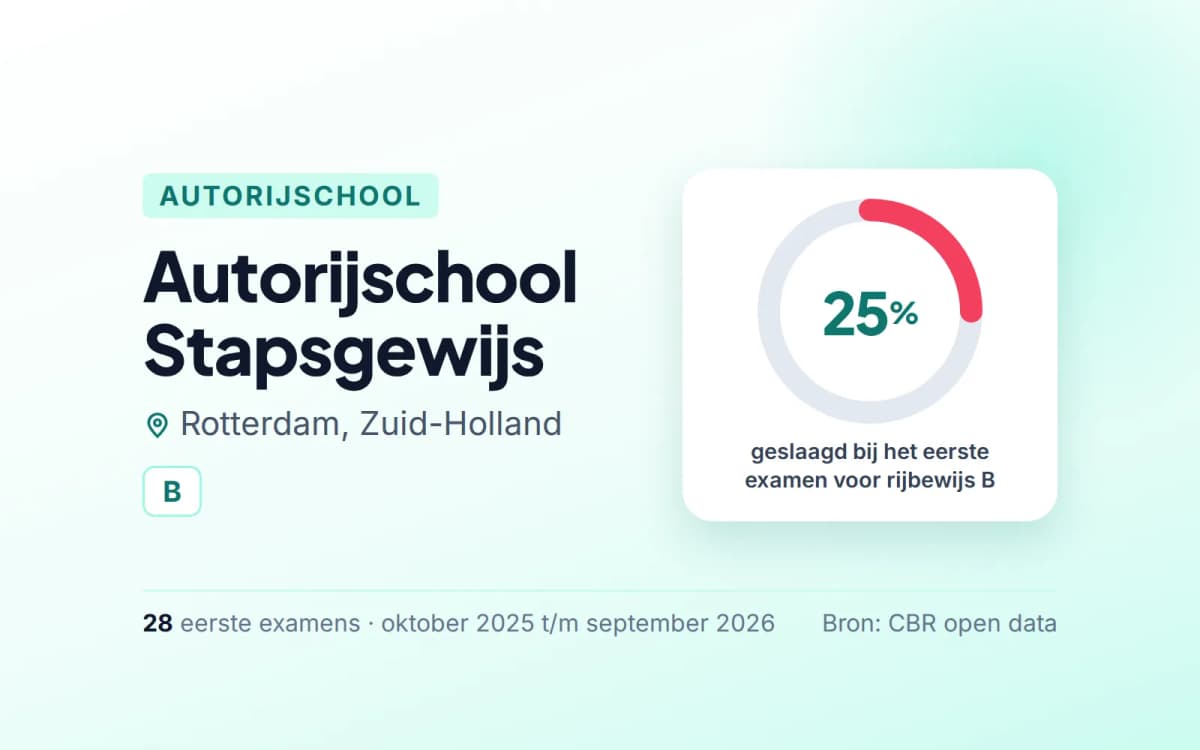 Statistiekkaart Autorijschool Stapsgewijs