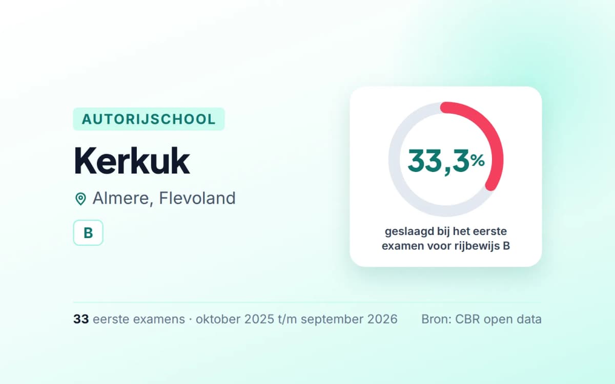 Statistiekkaart Kerkuk