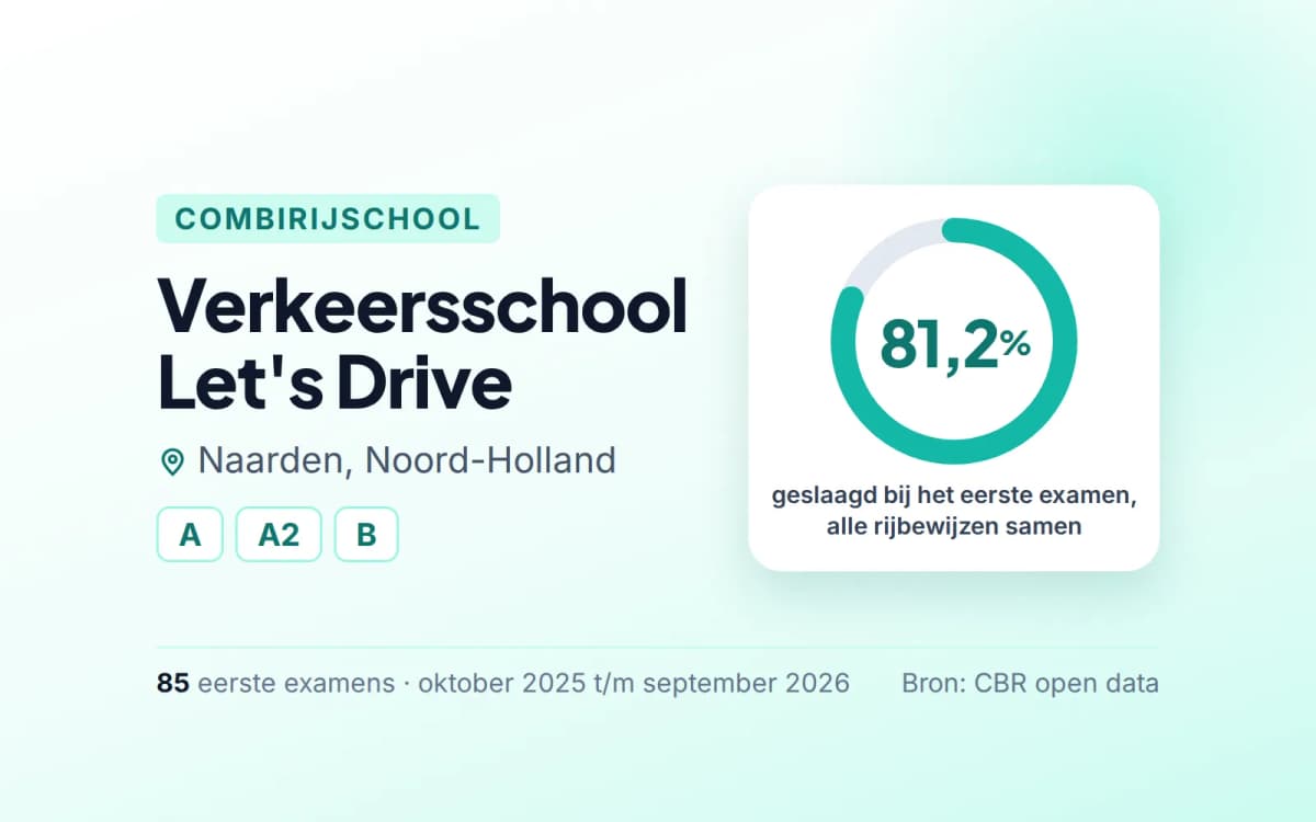 Statistiekkaart Verkeersschool Let's Drive