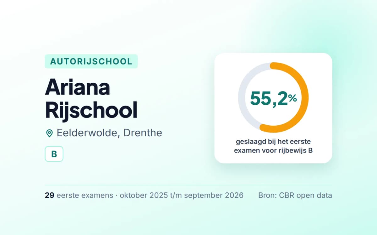 Statistiekkaart Ariana Rijschool