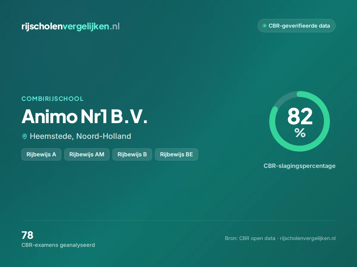 Statistiekkaart Animo Nr1 B.V.