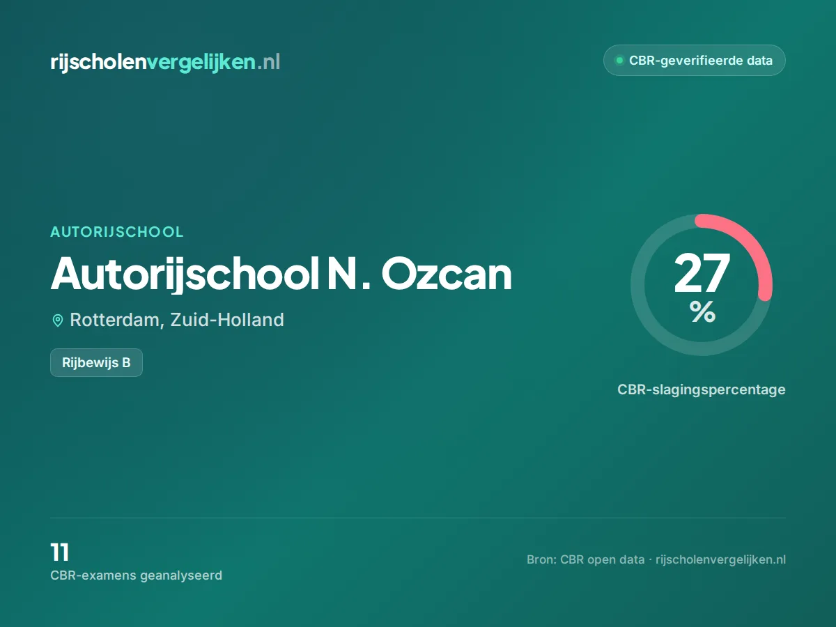 Statistiekkaart Autorijschool N. Ozcan