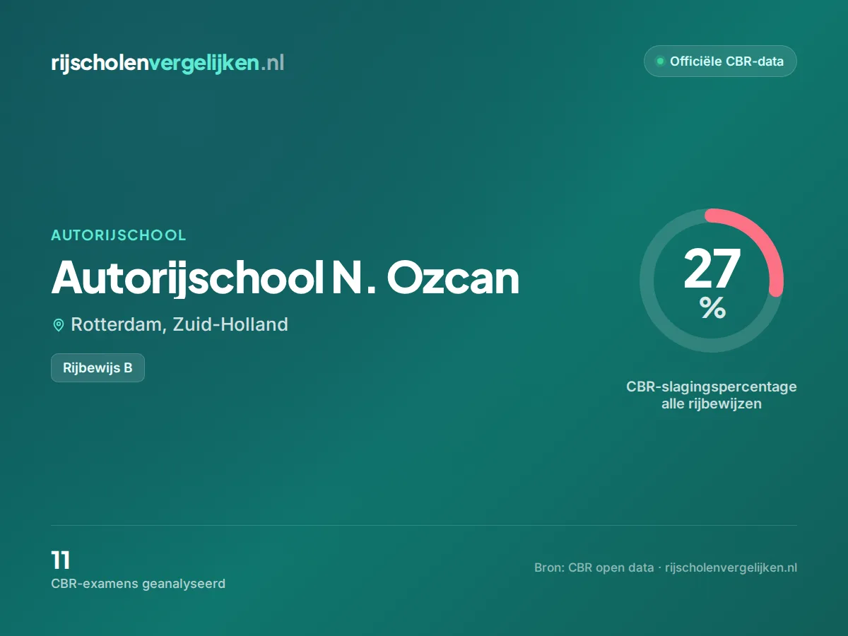 Statistiekkaart Autorijschool N. Ozcan