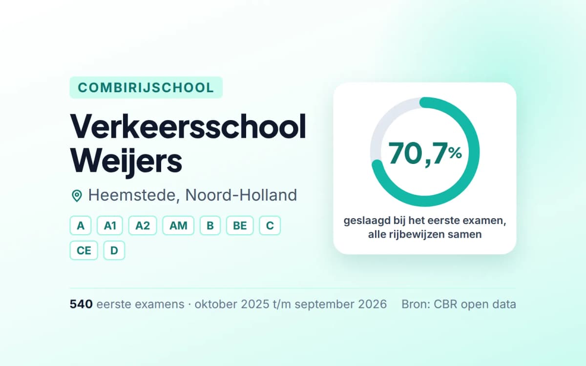 Statistiekkaart Verkeersschool Weijers
