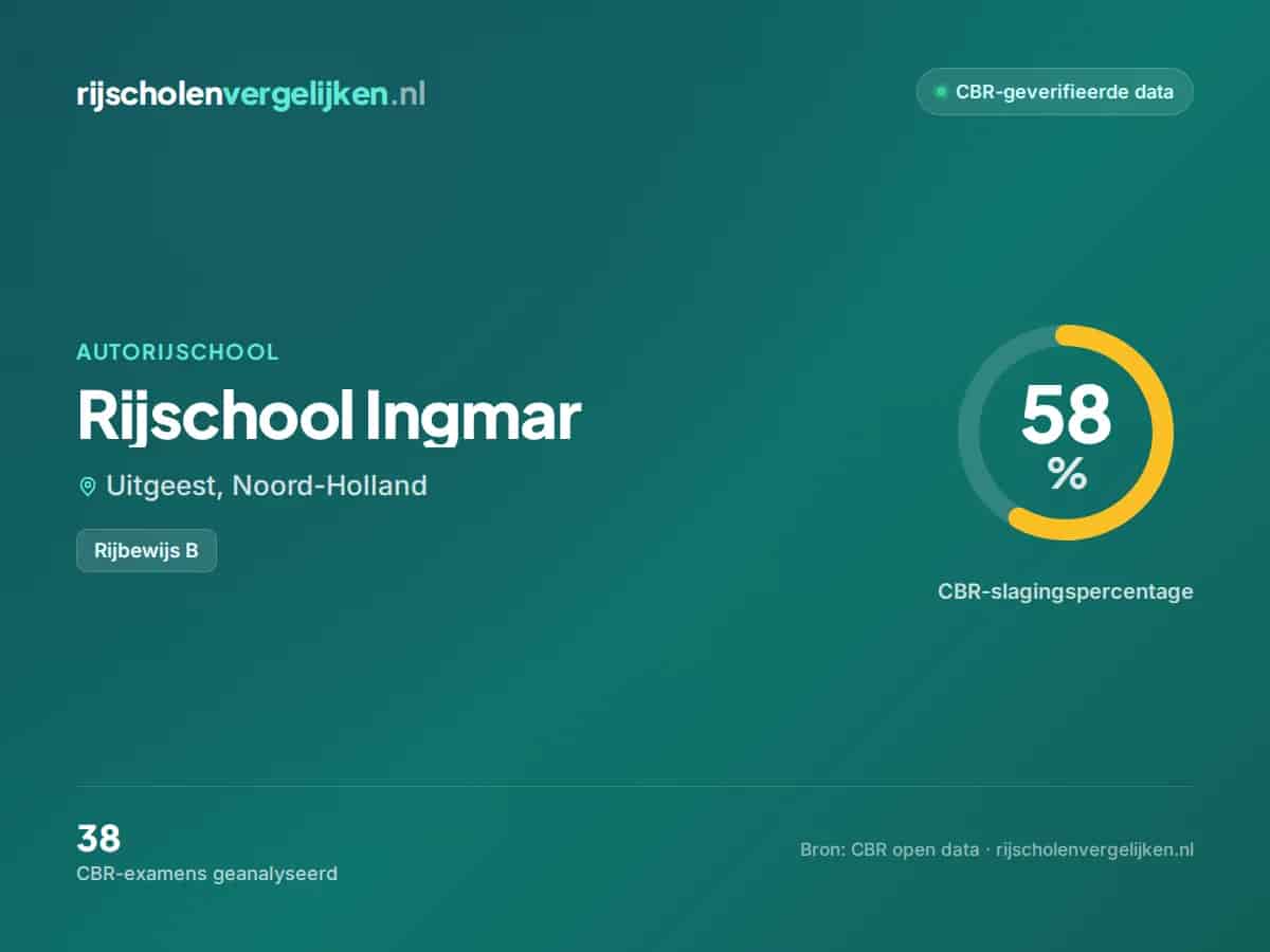 Statistiekkaart Rijschool Ingmar