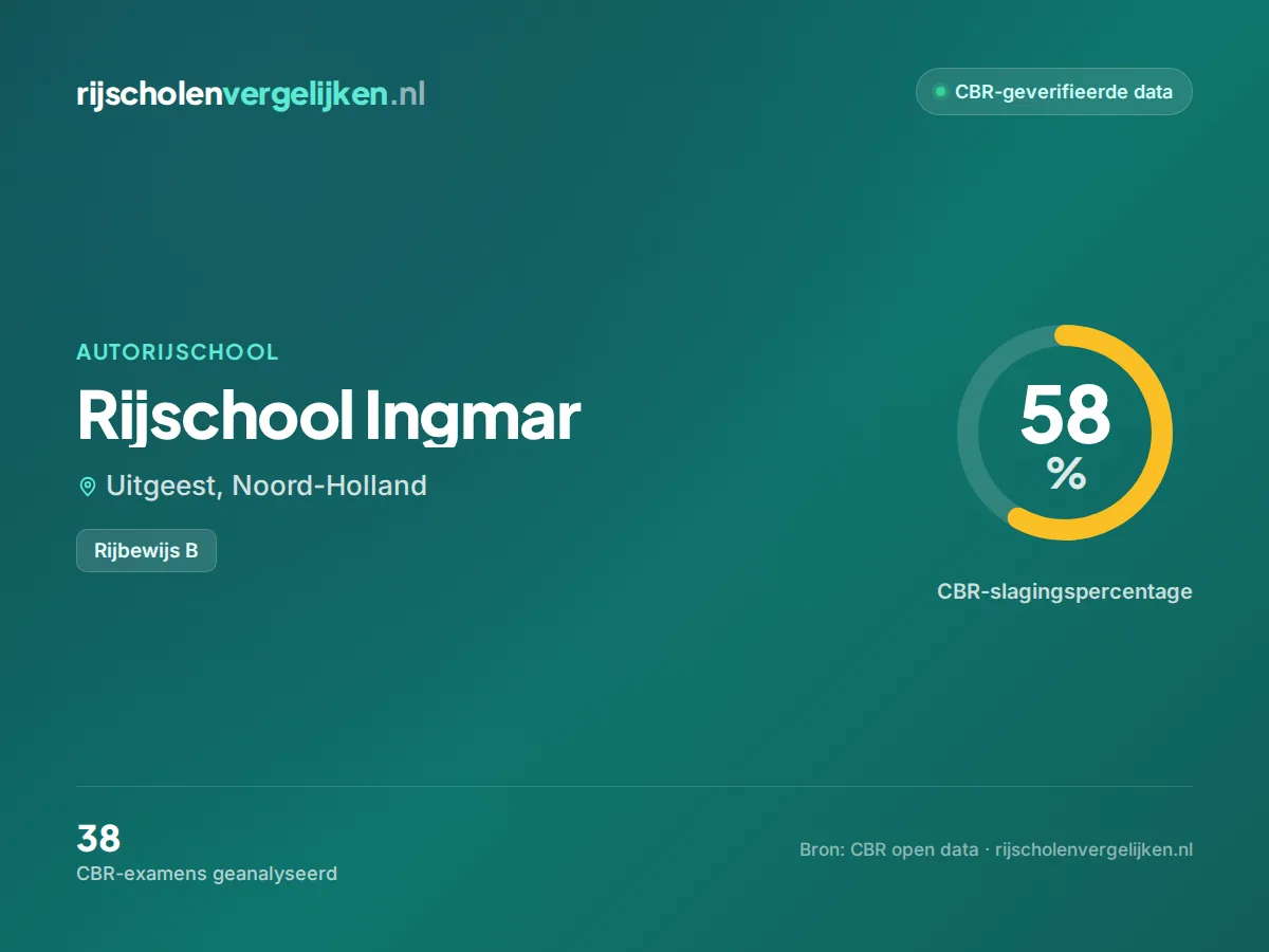 Statistiekkaart Rijschool Ingmar