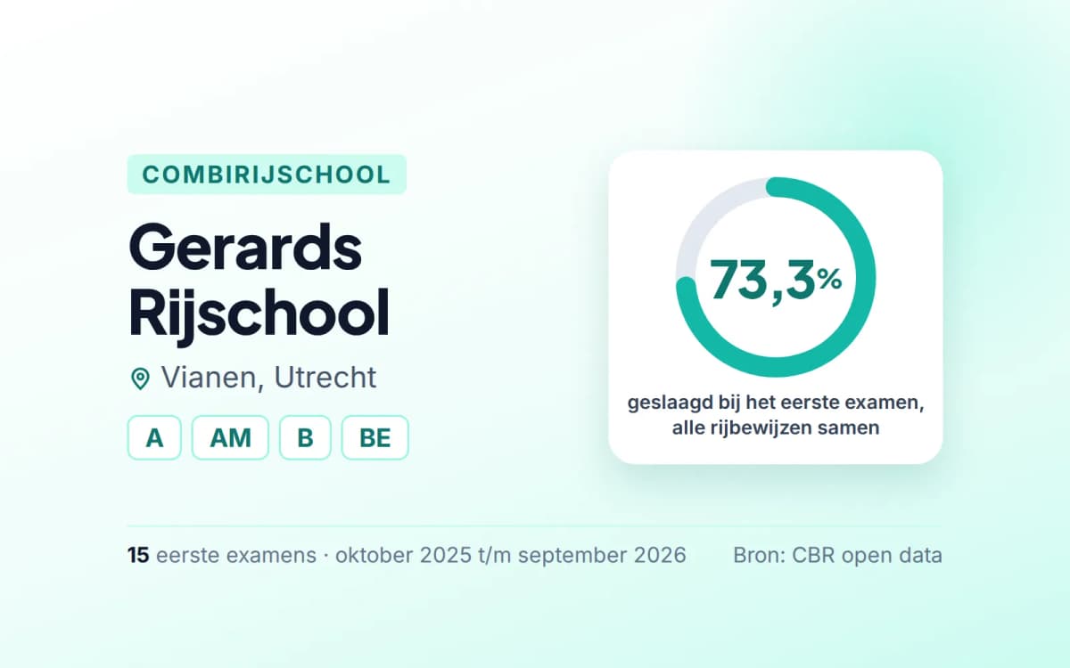Statistiekkaart Gerards Rijschool