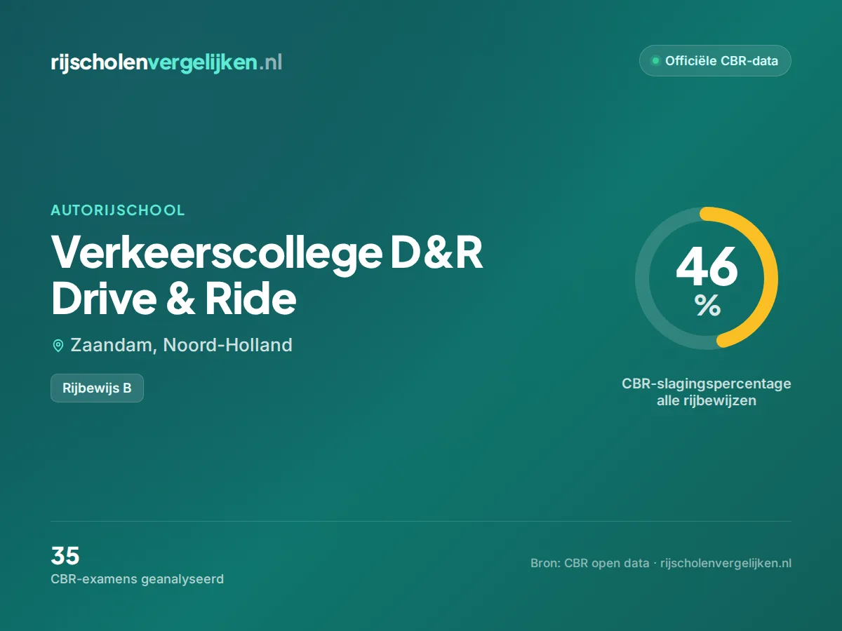 Statistiekkaart Verkeerscollege D&R Drive & Ride