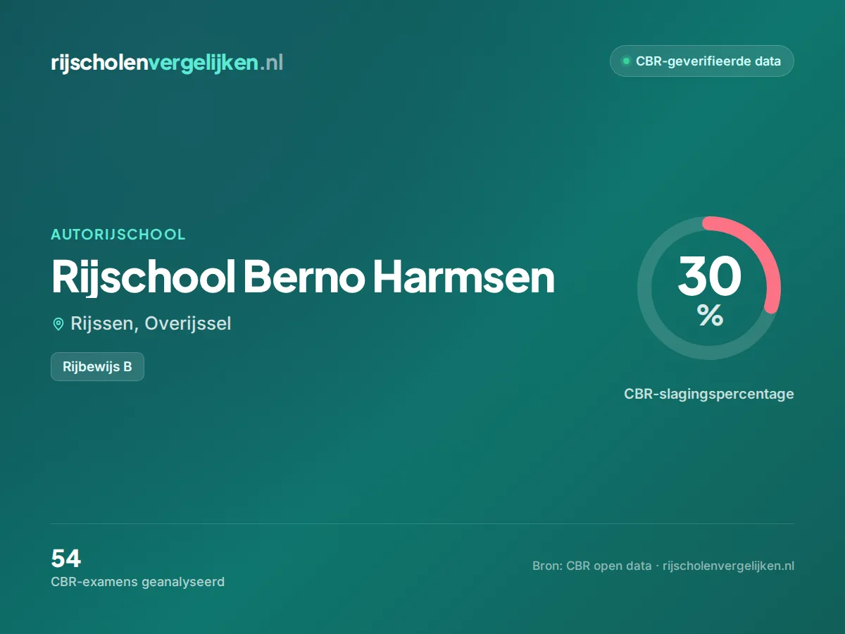 Statistiekkaart Rijschool Berno Harmsen
