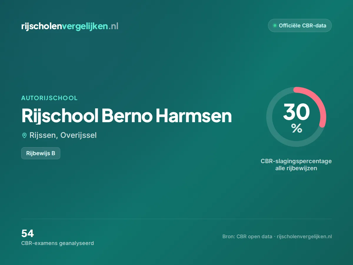 Statistiekkaart Rijschool Berno Harmsen
