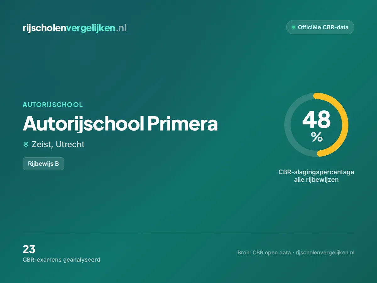 Statistiekkaart Autorijschool Primera