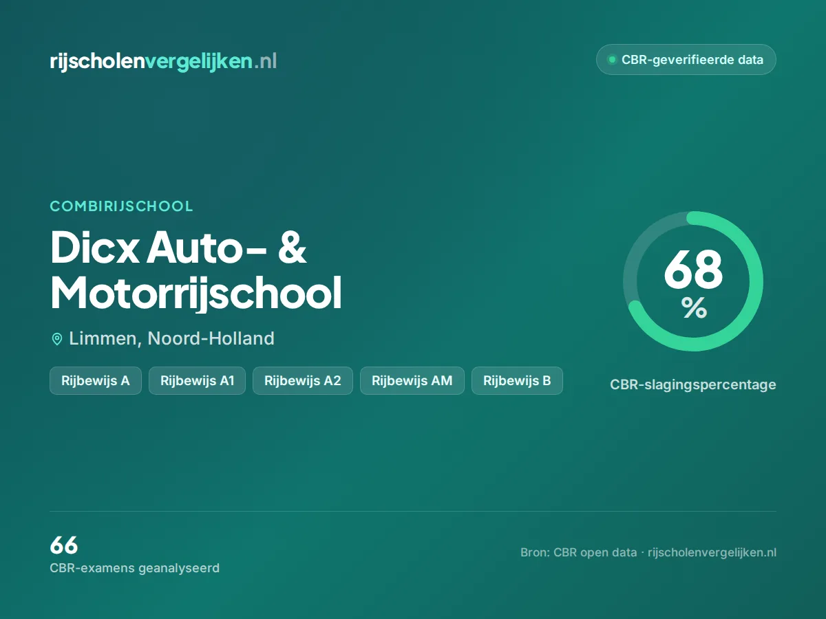 Statistiekkaart Dicx Auto- & Motorrijschool