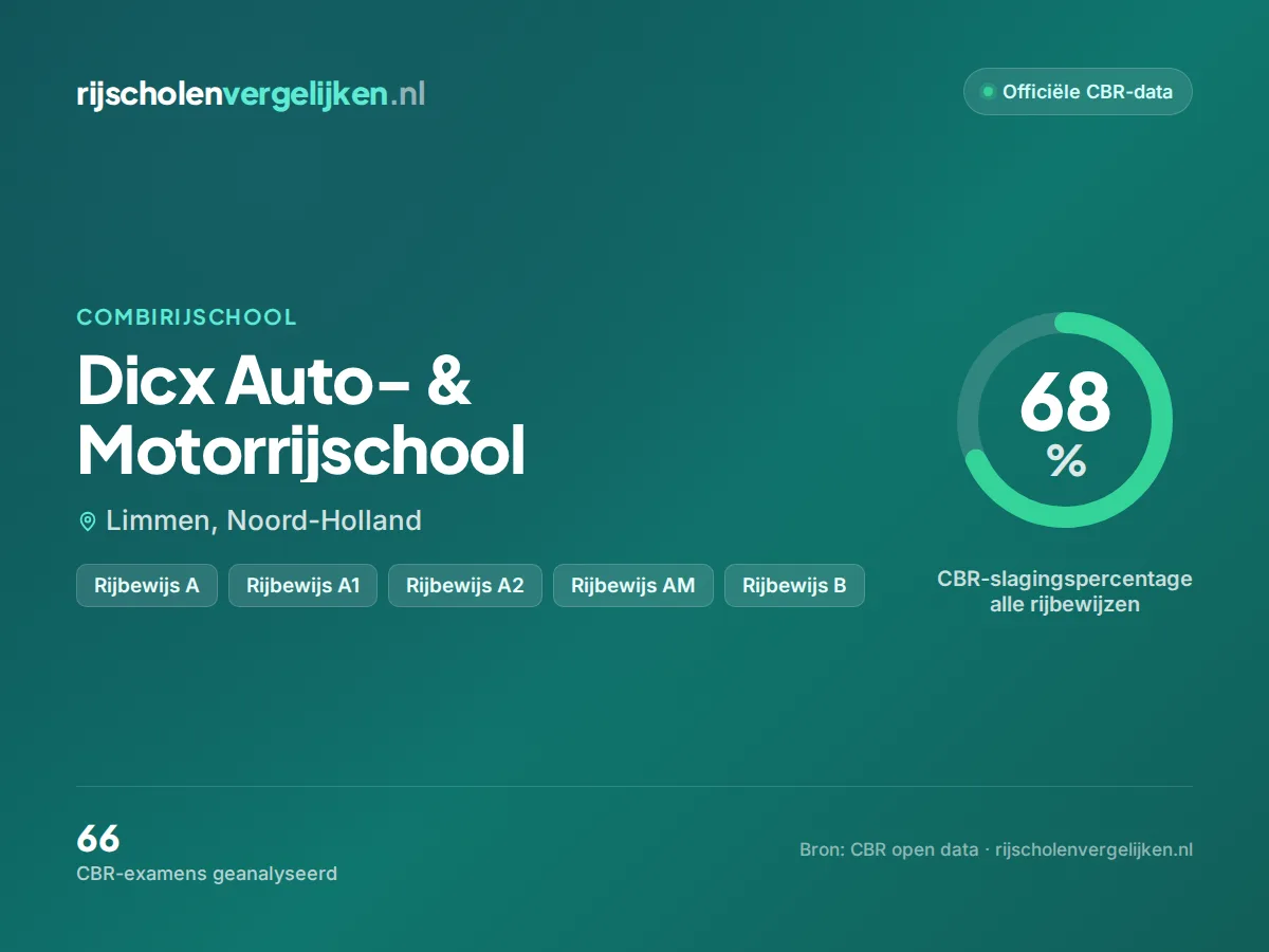 Statistiekkaart Dicx Auto- & Motorrijschool
