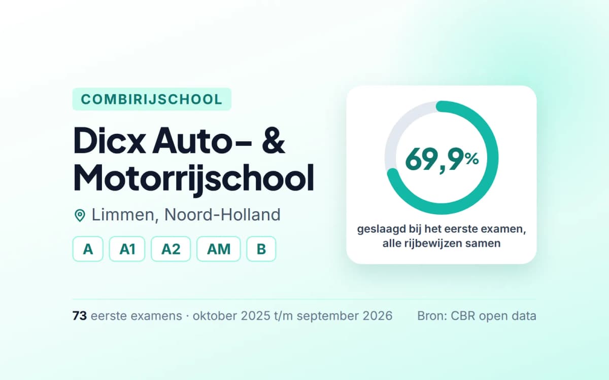 Statistiekkaart Dicx Auto- & Motorrijschool