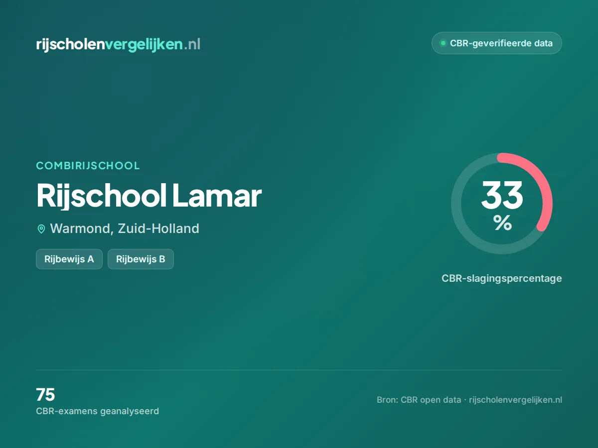 Statistiekkaart Rijschool Lamar