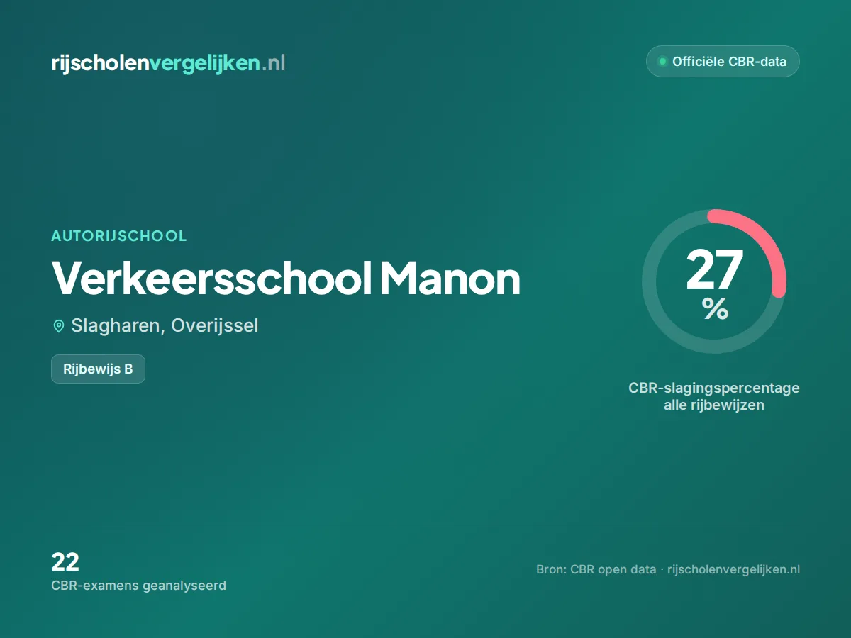 Statistiekkaart Verkeersschool Manon