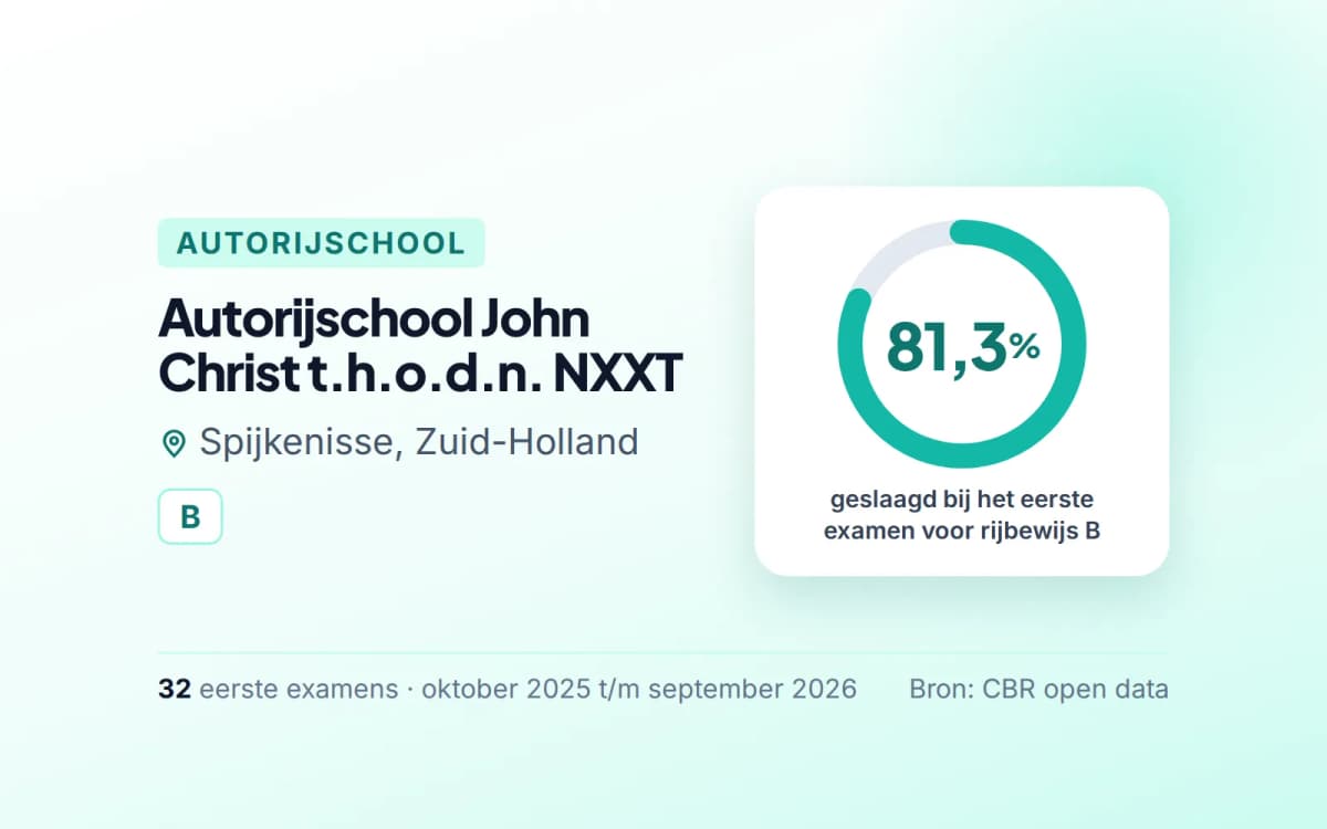 Statistiekkaart Autorijschool John Christ t.h.o.d.n. NXXT