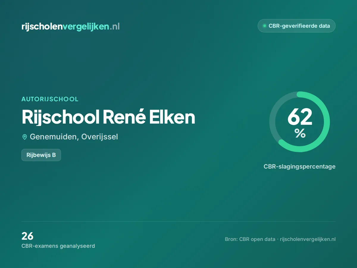 Statistiekkaart Rijschool René Elken
