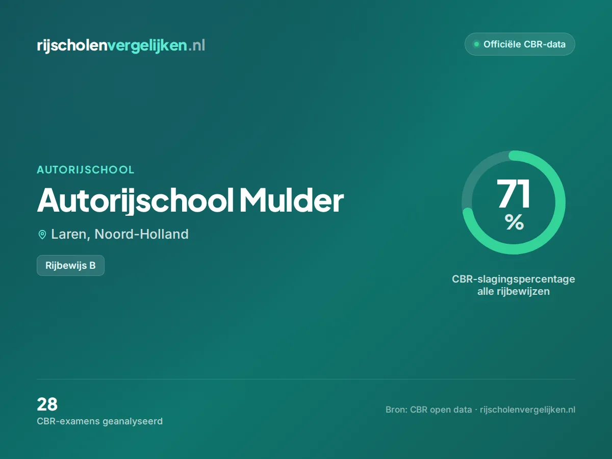 Statistiekkaart Autorijschool Mulder