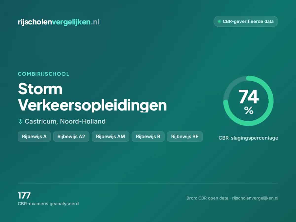 Statistiekkaart Storm Verkeersopleidingen