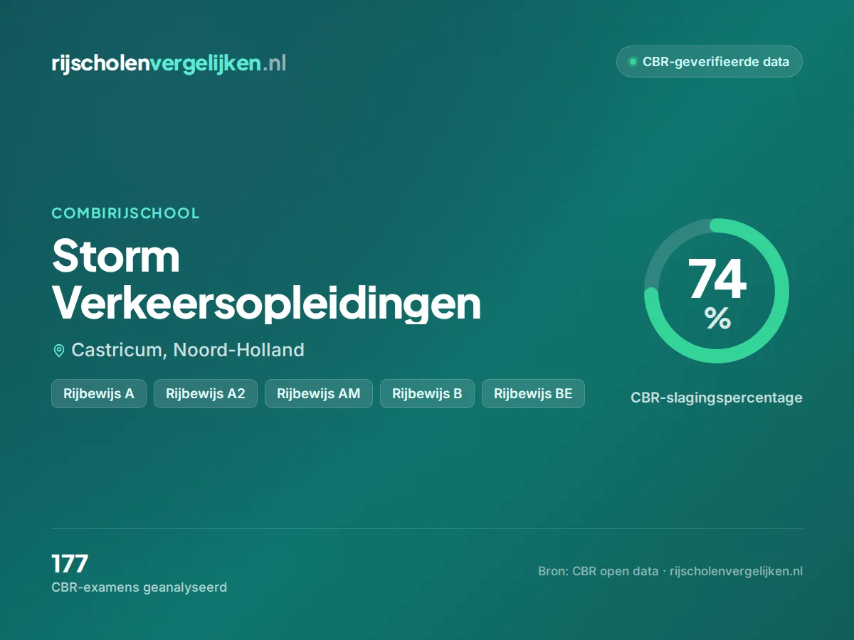 Statistiekkaart Storm Verkeersopleidingen