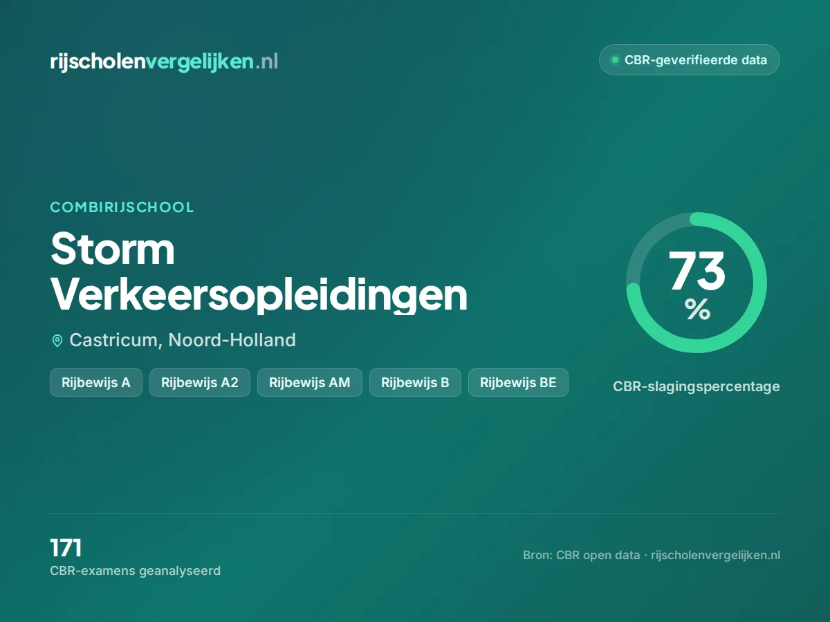 Statistiekkaart Storm Verkeersopleidingen