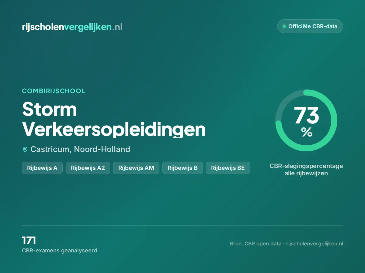 Statistiekkaart Storm Verkeersopleidingen