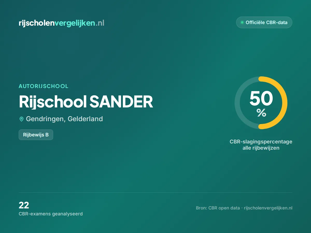 Statistiekkaart Rijschool SANDER