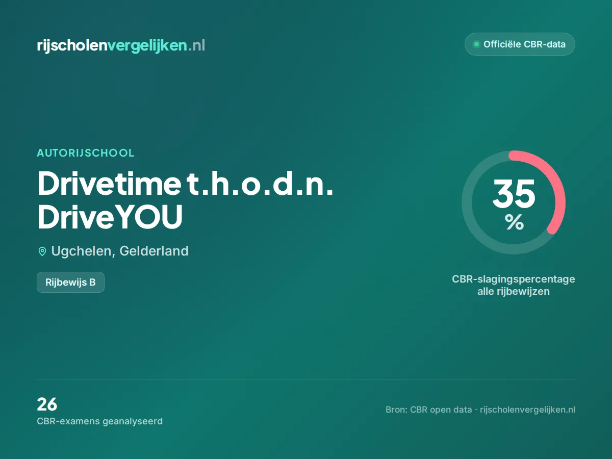 Statistiekkaart Drivetime t.h.o.d.n. DriveYOU