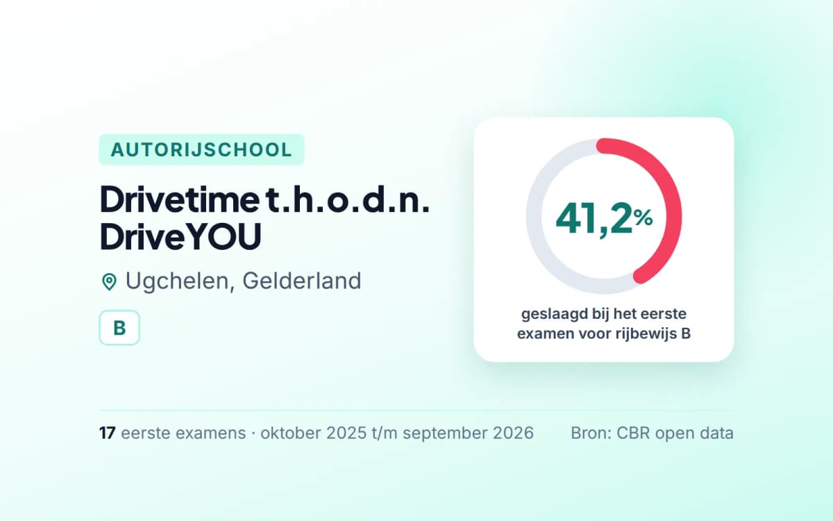 Statistiekkaart Drivetime t.h.o.d.n. DriveYOU