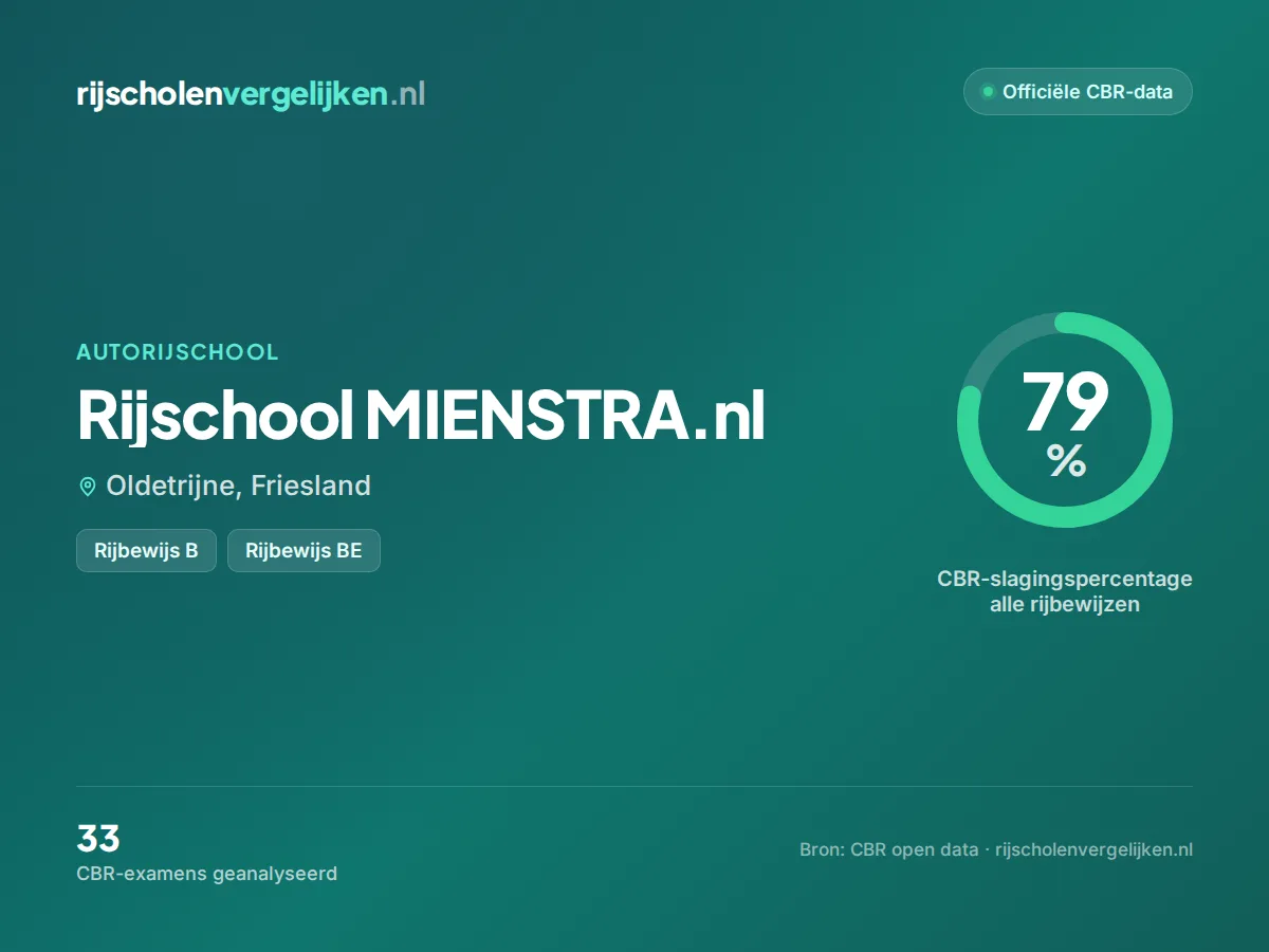 Statistiekkaart Rijschool MIENSTRA.nl
