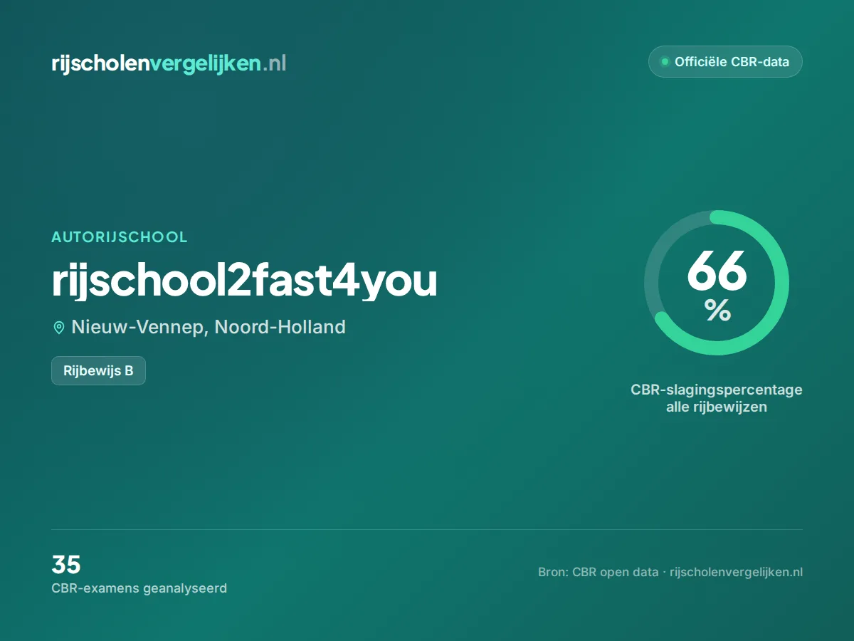 Statistiekkaart rijschool2fast4you