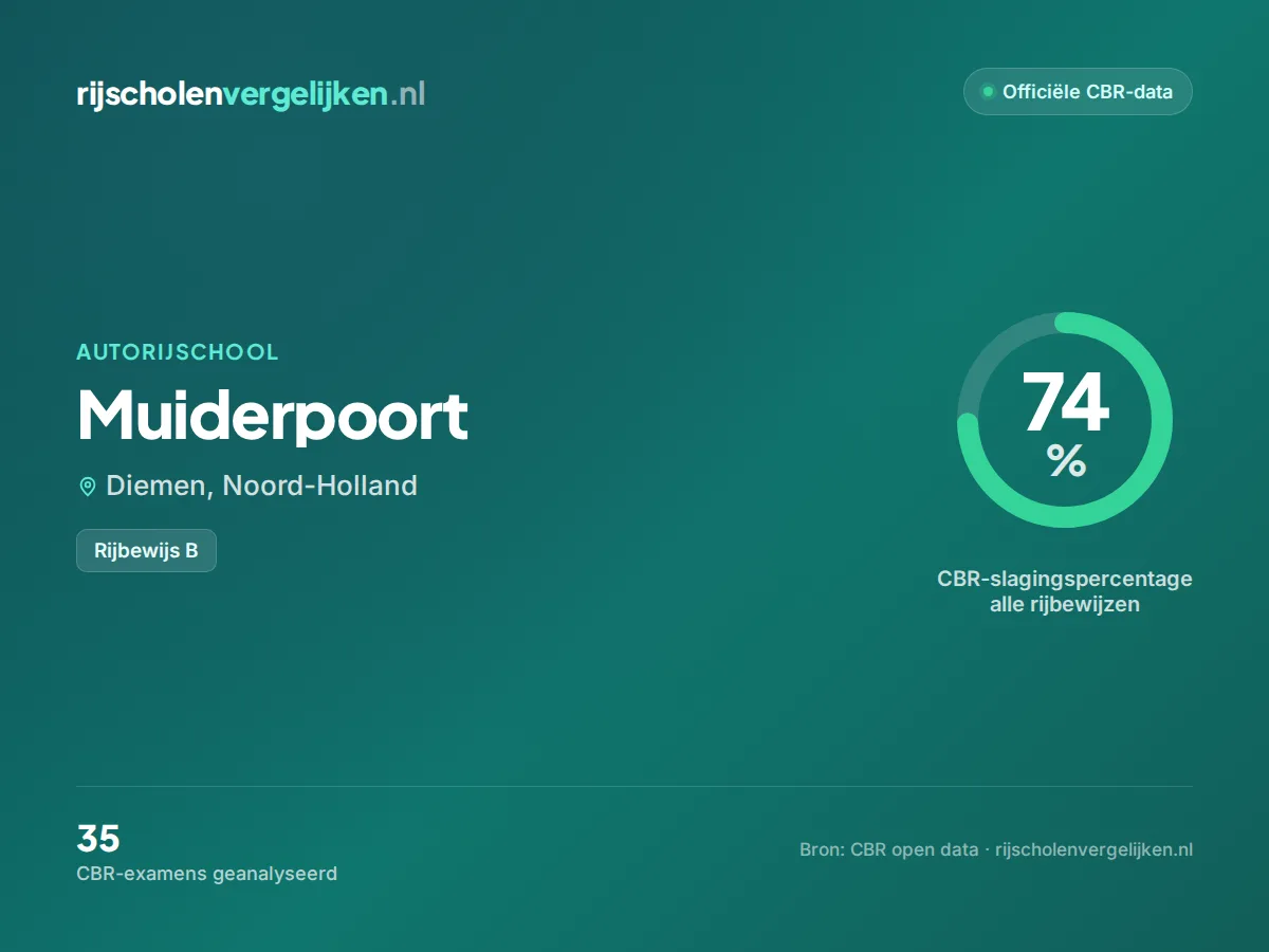 Statistiekkaart Muiderpoort