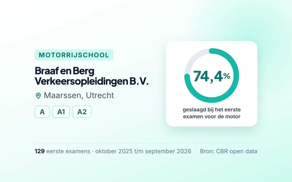 Statistiekkaart Braaf en Berg Verkeersopleidingen B.V.