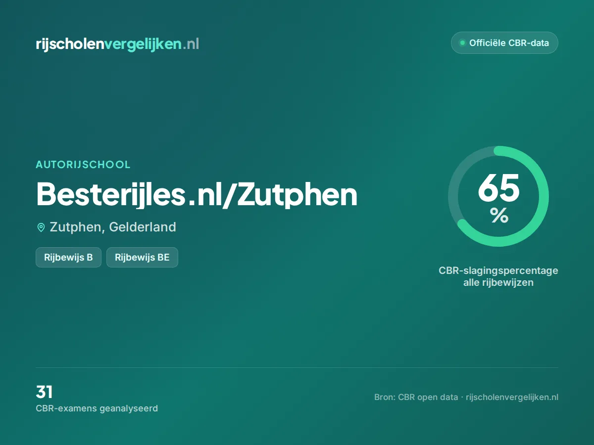 Statistiekkaart Besterijles.nl/Zutphen