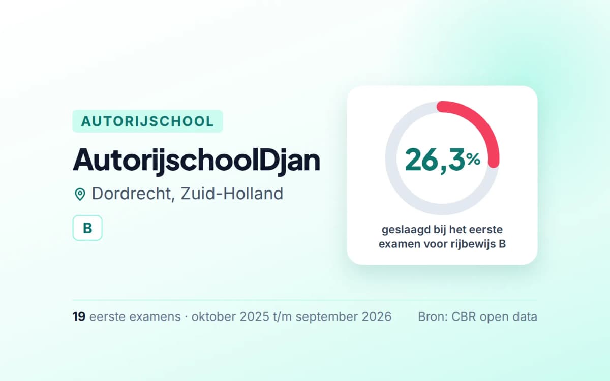 Statistiekkaart AutorijschoolDjan