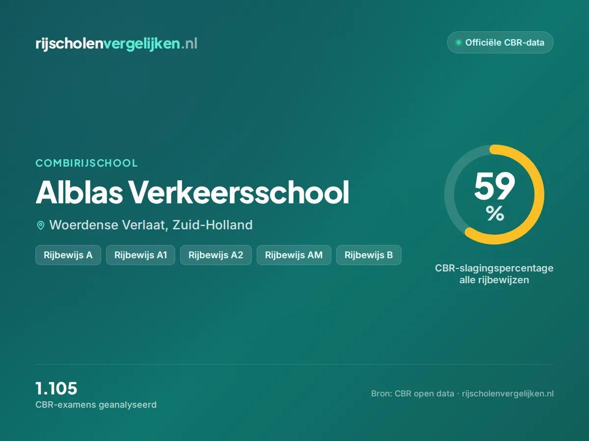 Statistiekkaart Alblas Verkeersschool