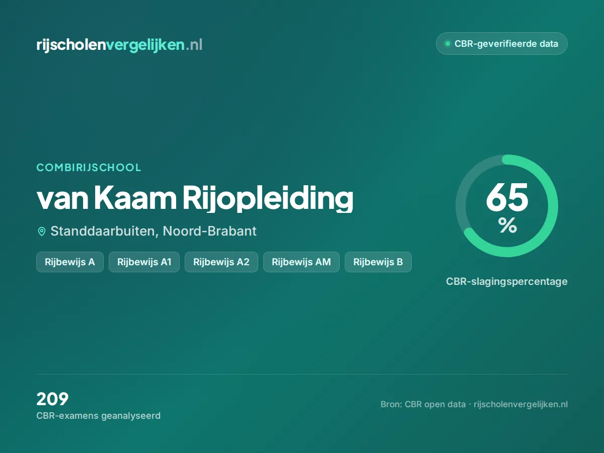 Statistiekkaart van Kaam Rijopleiding