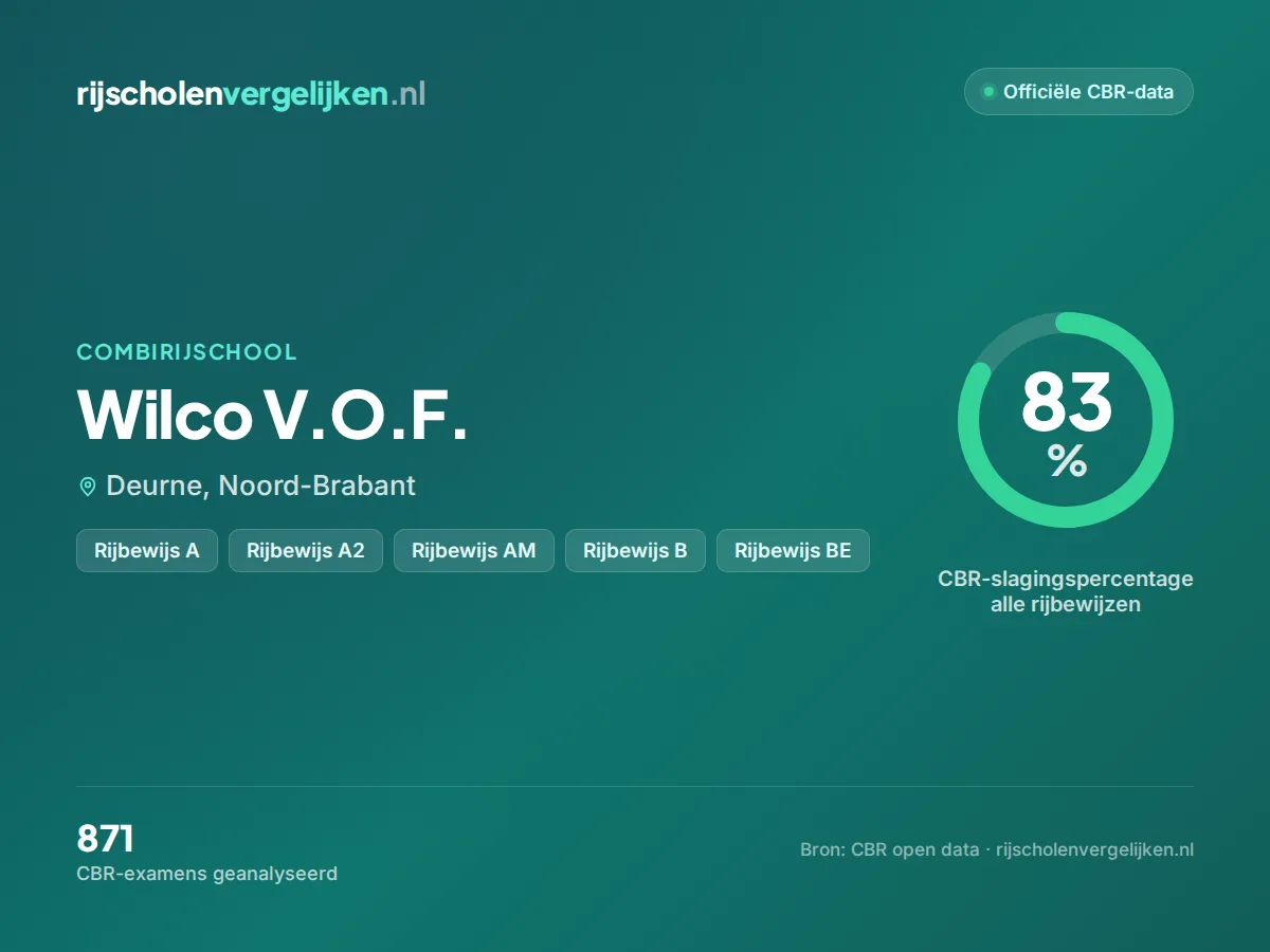 Statistiekkaart Wilco V.O.F.