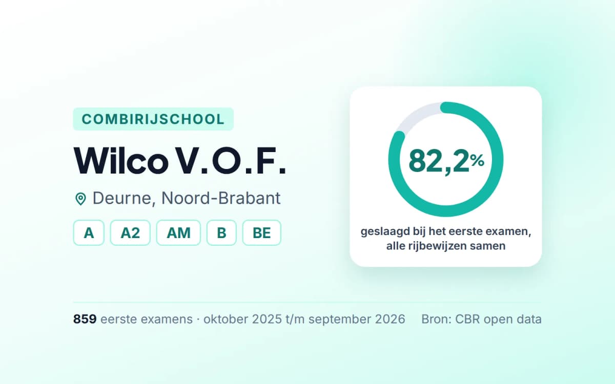 Statistiekkaart Wilco V.O.F.