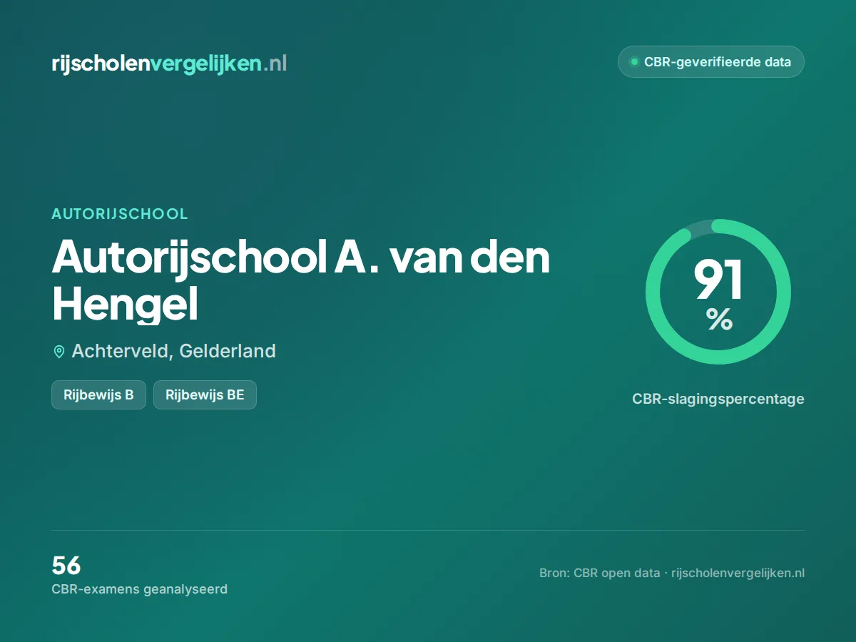 Statistiekkaart Autorijschool A. van den Hengel