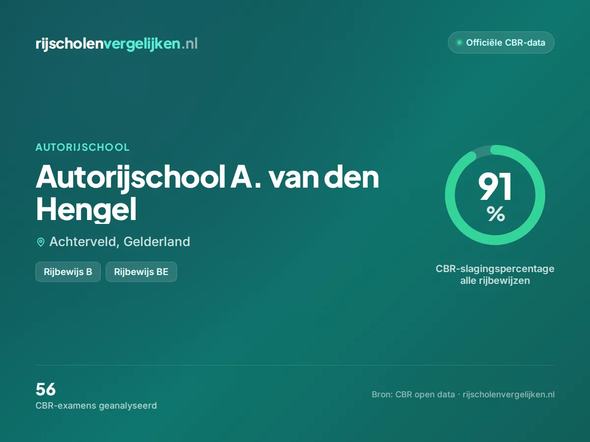 Statistiekkaart Autorijschool A. van den Hengel