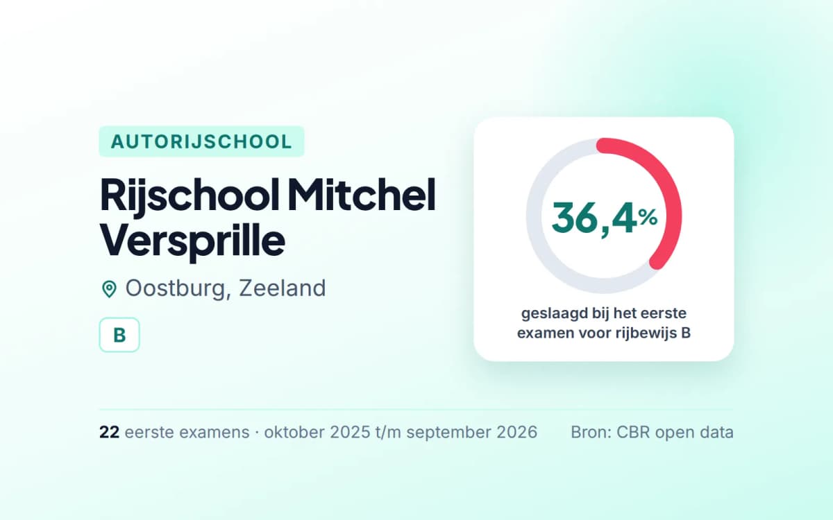 Statistiekkaart Rijschool Mitchel Versprille