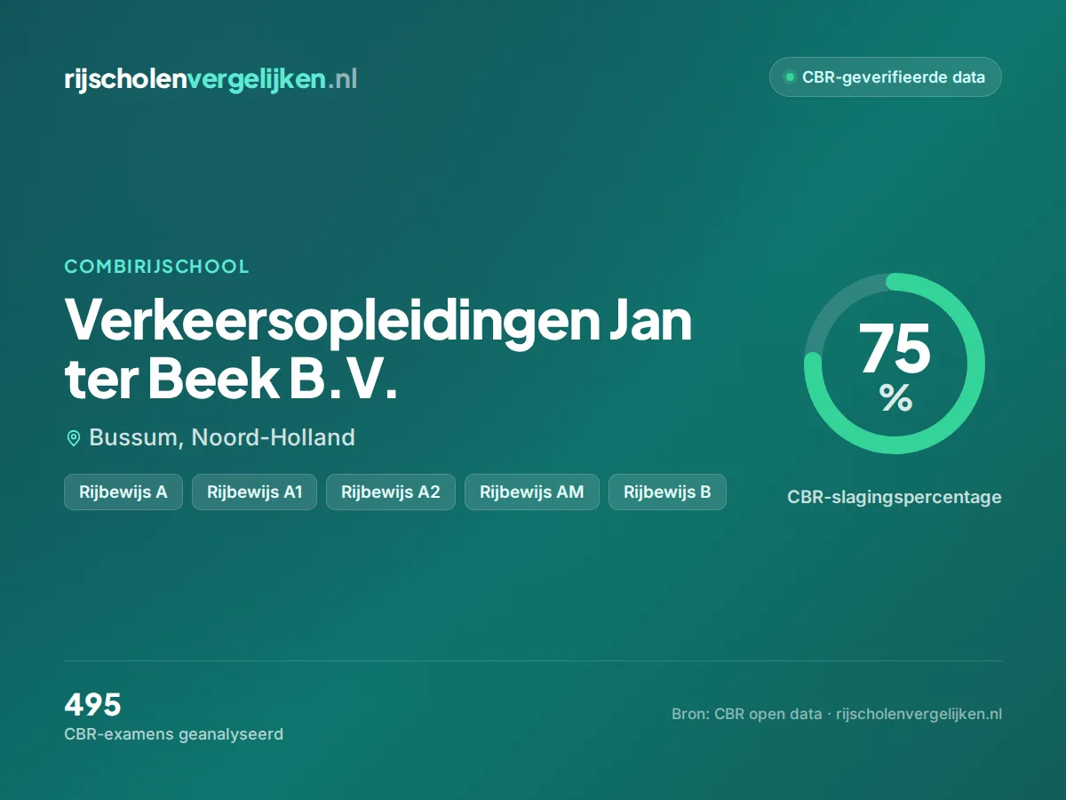 Statistiekkaart Verkeersopleidingen Jan ter Beek B.V.