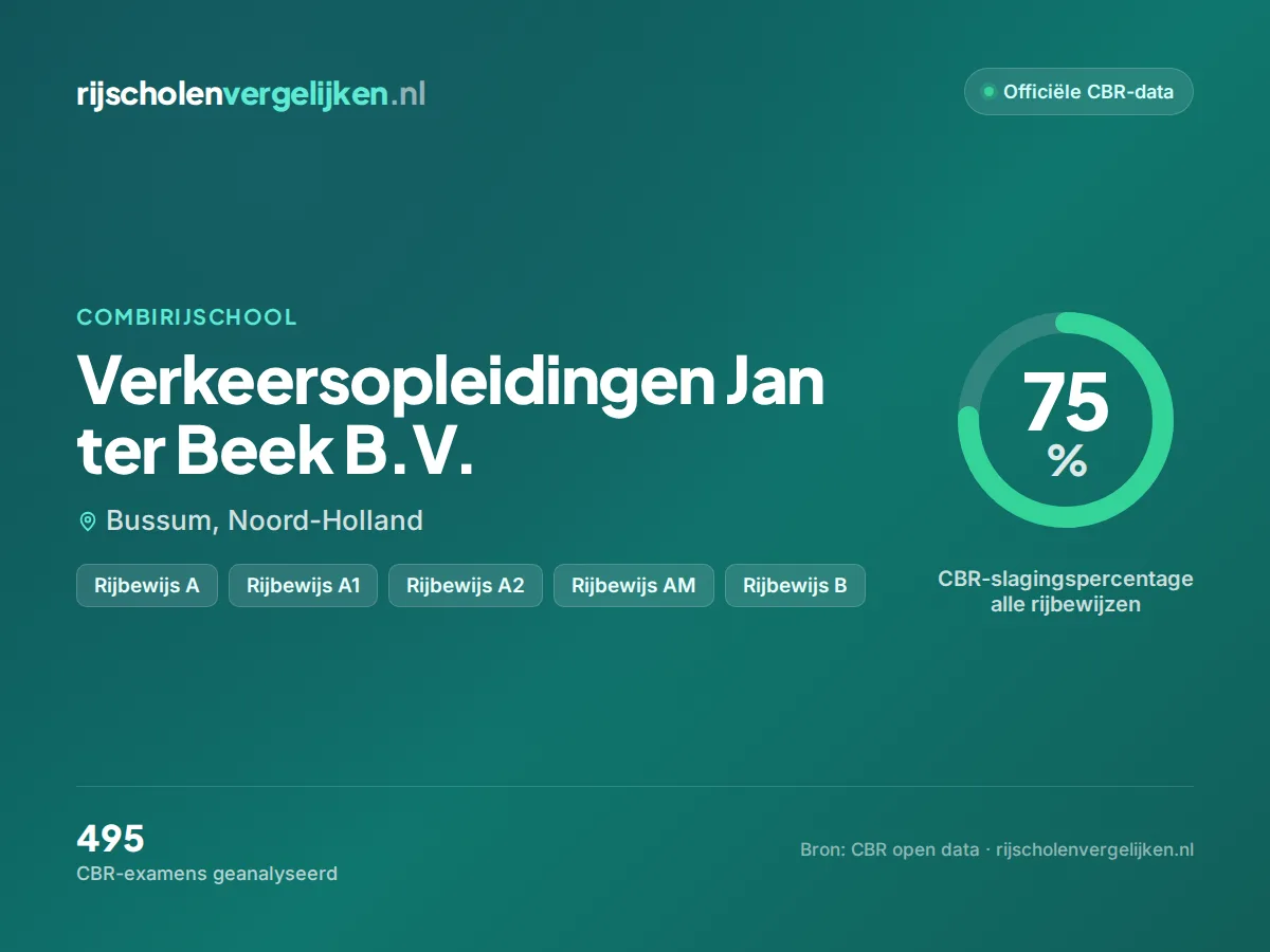 Statistiekkaart Verkeersopleidingen Jan ter Beek B.V.