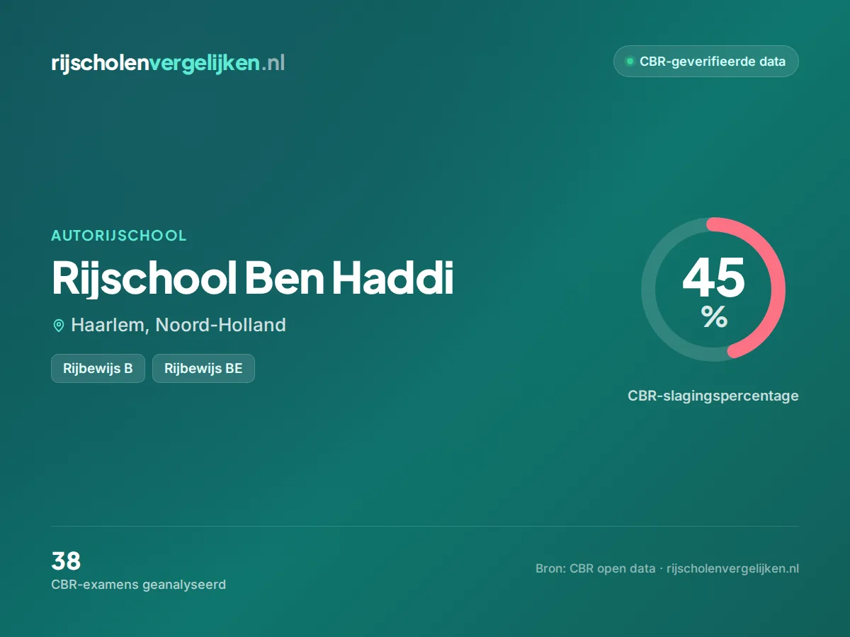 Statistiekkaart Rijschool Ben Haddi