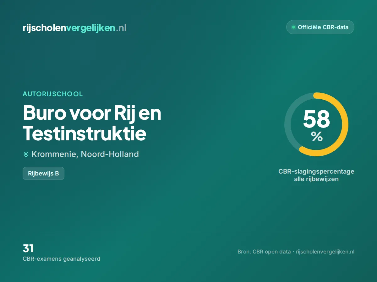 Statistiekkaart Buro voor Rij en Testinstruktie