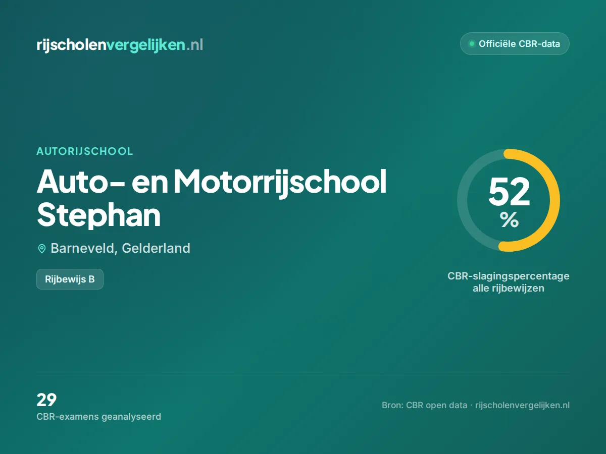 Statistiekkaart Auto- en Motorrijschool Stephan