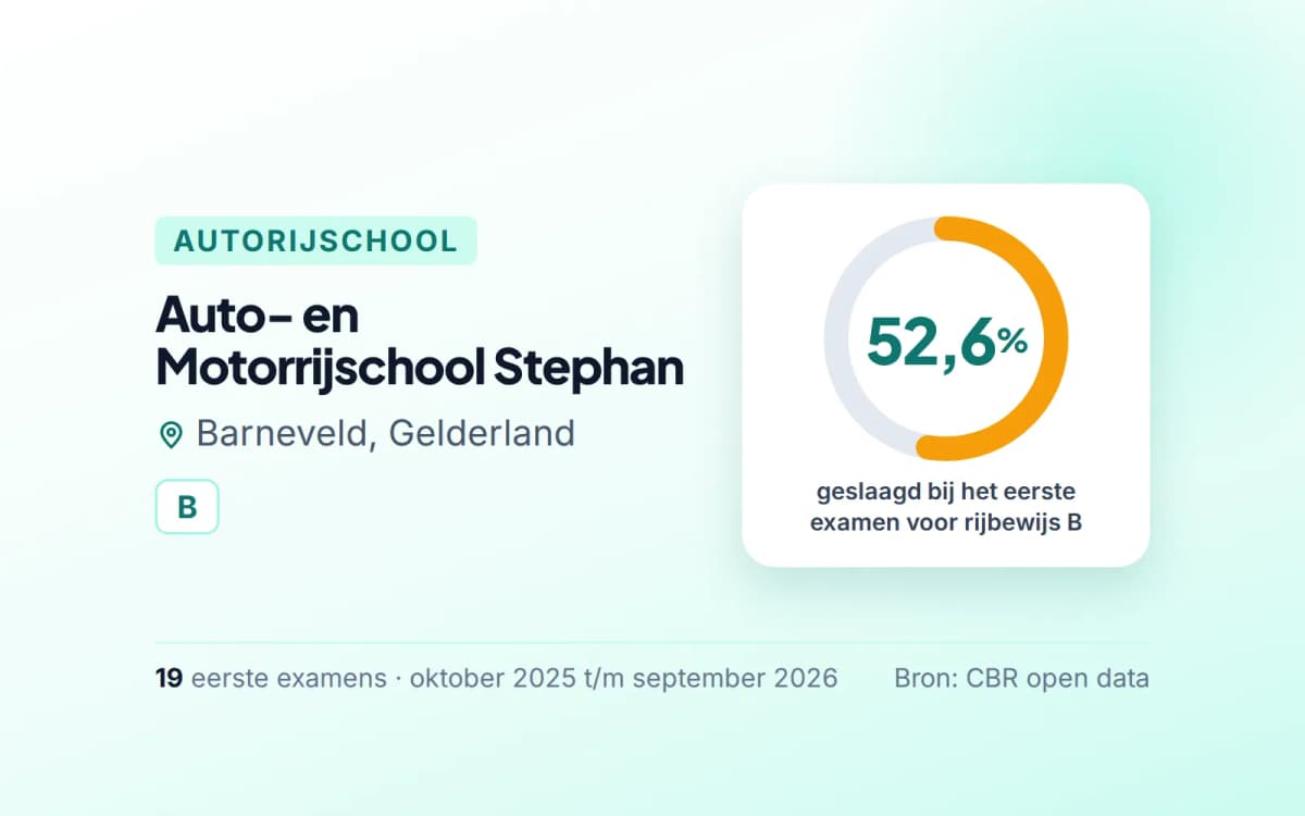 Statistiekkaart Auto- en Motorrijschool Stephan
