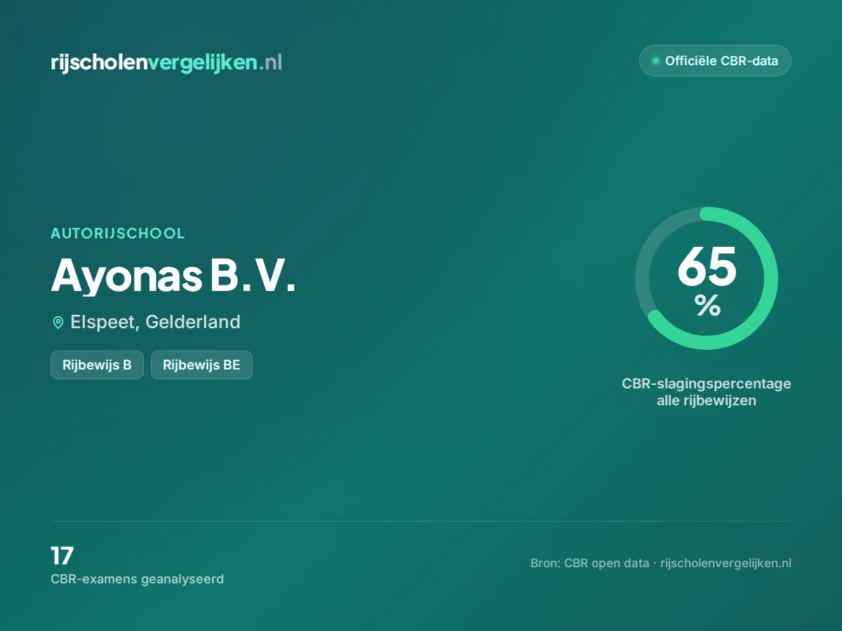 Statistiekkaart Ayonas B.V.